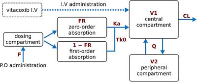 Non-Linear Mixed-Effects Pharmacokinetic Modeling of the Novel COX-2 Selective Inhibitor Vitacoxib in Cats